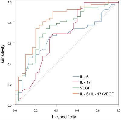 Expression analysis of cytokines IL-5, IL-6, IL-8, IL-17 and VEGF in breast cancer patients